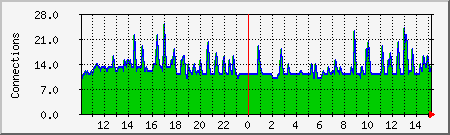 apache Traffic Graph