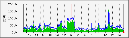 cpu Traffic Graph