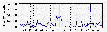 network Traffic Graph