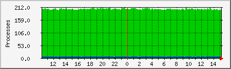 processes Traffic Graph