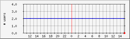 system_users Traffic Graph